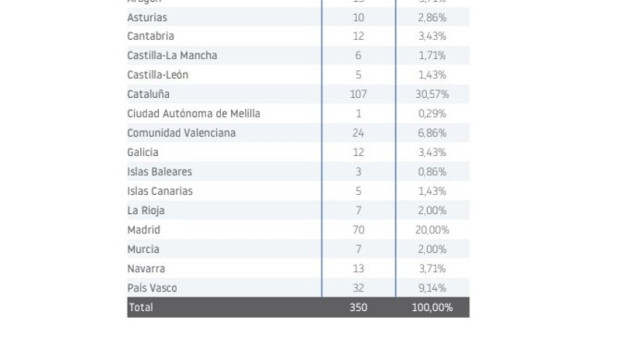 ep ranking de empresas por ccaa segun informa db