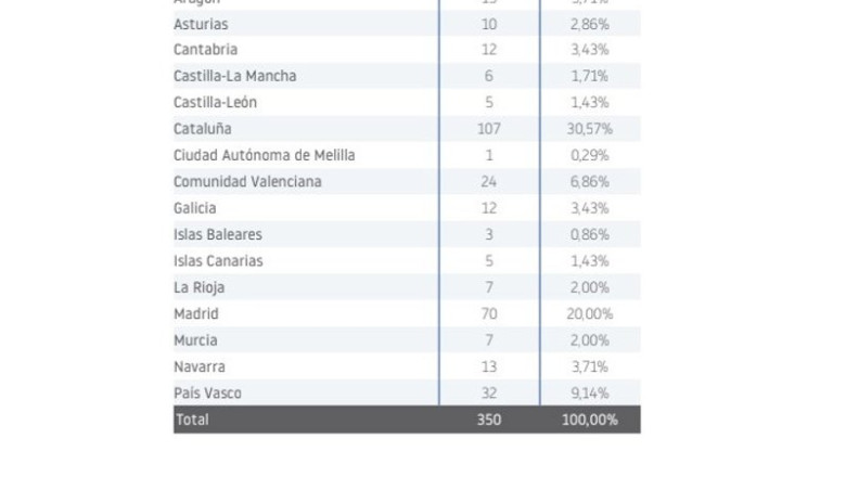 ep ranking de empresas por ccaa segun informa db