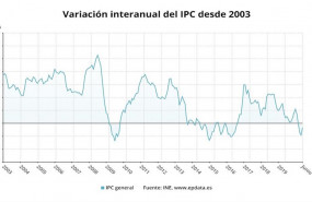 ep variacion anual del ipc confirmado de junio en espana ine