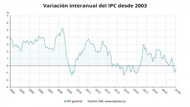 ep variacion anual del ipc confirmado de junio en espana ine