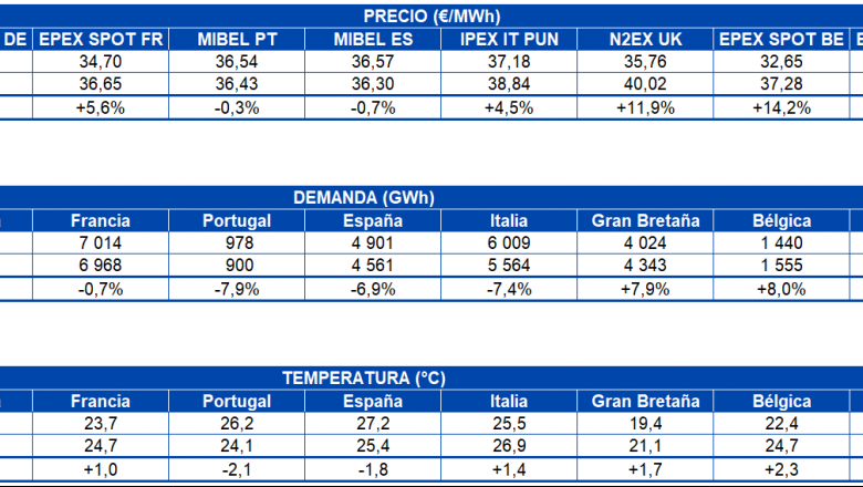 1597671551 20200817 aleasoft tabla precio mercados demanda electricidad temperatura europa