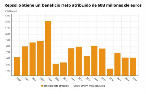 ep epdata- los resultadosrepsolprimer trimestre en datosgraficos