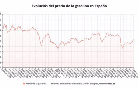 ep evolucion del precio de la gasolina hasta la semana 5 de 2021