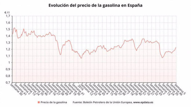 ep evolucion del precio de la gasolina hasta la semana 5 de 2021