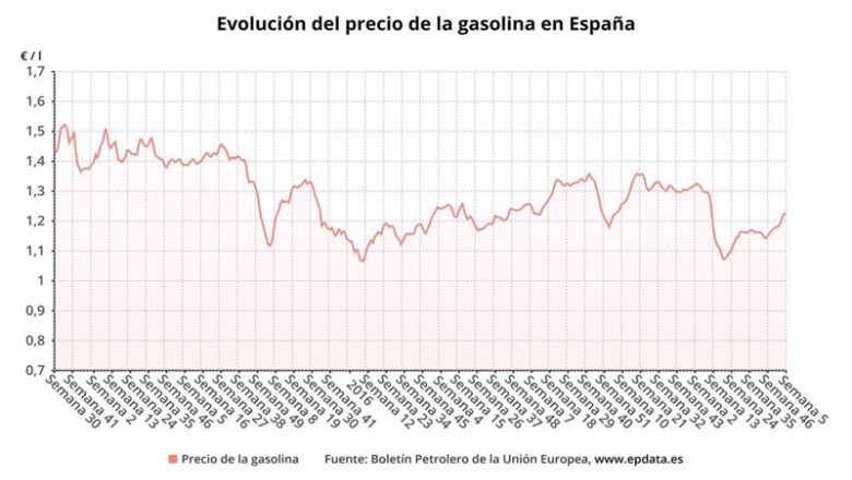 ep evolucion del precio de la gasolina hasta la semana 5 de 2021 ep evolucion del precio de la gasolina hasta la semana 5 de 2021