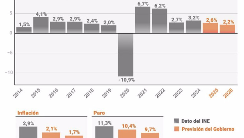 ep grafico con prevision de crecimiento del pib en espana ep grafico con prevision de crecimiento del pib en espana