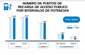 ep los puntos de recarga de acceso publico operativos suben un 40 en el primer trimestre hasta los