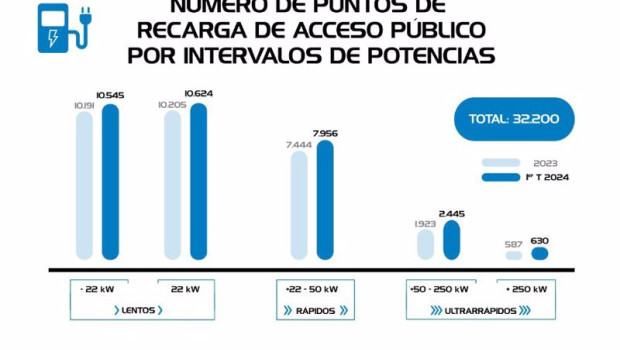 ep los puntos de recarga de acceso publico operativos suben un 40 en el primer trimestre hasta los
