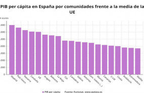 ep pib per capita en las comunidades autonomas de espana frente a la media de la ue eurostat