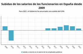 ep subidas de los salarios de los fucionarios en espana hdesed 2009 hasta 2021 csif ministerio de