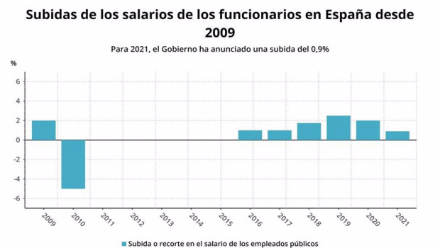 ep subidas de los salarios de los fucionarios en espana hdesed 2009 hasta 2021 csif ministerio de