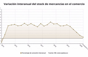 ep variacion anual del stock de mercancias en el comercio hasta el segundo trimestre de 2020 ine