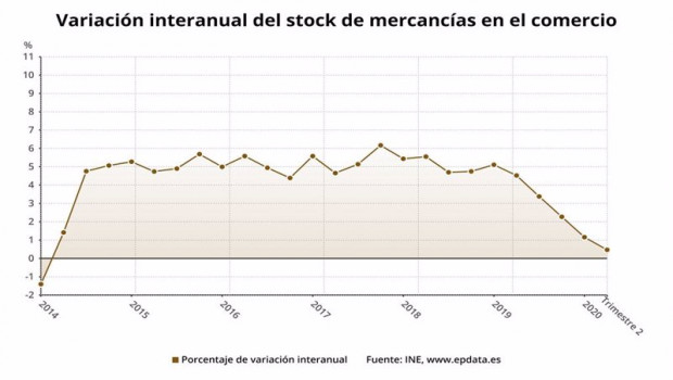ep variacion anual del stock de mercancias en el comercio hasta el segundo trimestre de 2020 ine