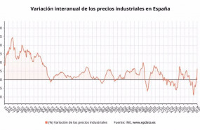 ep variacion interanual de los precios industriales en espana