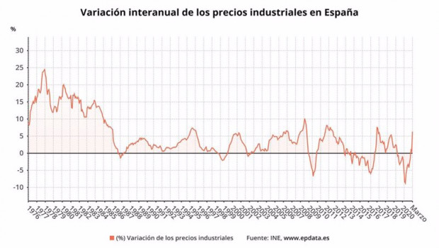 ep variacion interanual de los precios industriales en espana