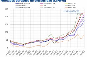 1638379303 20211201 aleasoft precio mensual mercados electricos europa 