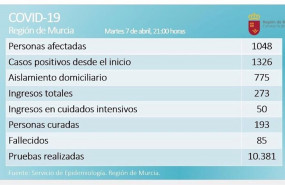 ep balance de coronavirus en la region de murcia el 7 de abril de 2020