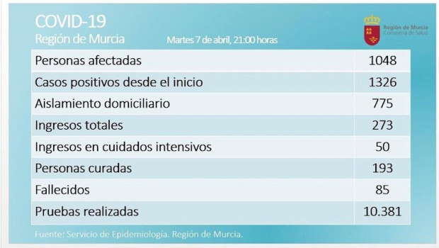 ep balance de coronavirus en la region de murcia el 7 de abril de 2020