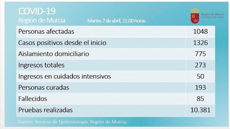 Balance de coronavirus en la Región de Murcia el 7 de abril de 2020 | CARM ep balance de coronavirus en la region de murcia el 7 de abril de 2020