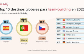ep barcelona se situa como el segundo mejor destino del mundo para viajes de team building segun