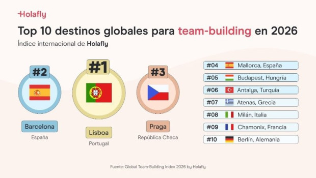 ep barcelona se situa como el segundo mejor destino del mundo para viajes de team building segun ep barcelona se situa como el segundo mejor destino del mundo para viajes de team building segun