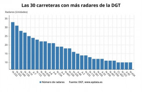 ep carreterasmas radaresla dgtfecha 2972019