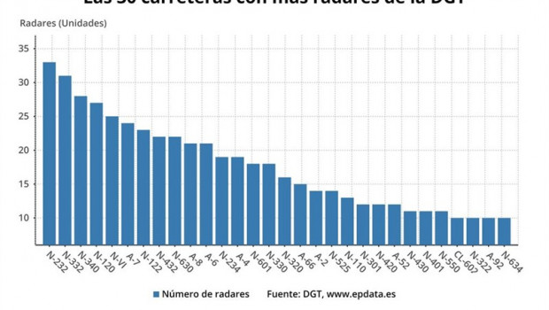 ep carreterasmas radaresla dgtfecha 2972019