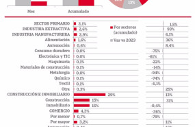 ep el importe de las reducciones de capital disminuyo un 24 hasta marzo