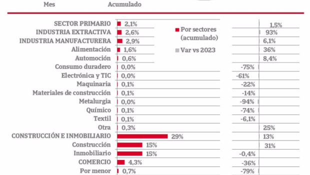 ep el importe de las reducciones de capital disminuyo un 24 hasta marzo