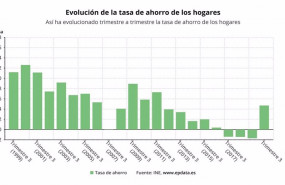 ep evolucion de la tasa de ahorro de los hogares hasta el tercer trimestre de 2020 ine