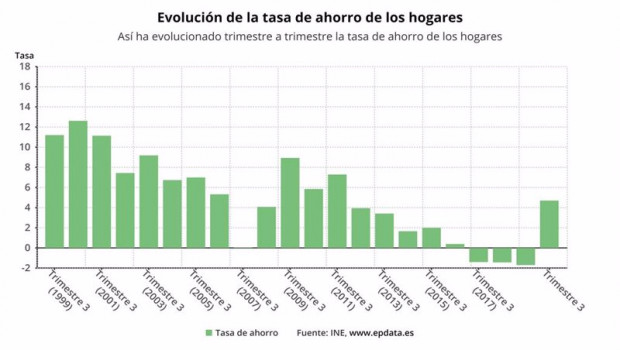 ep evolucion de la tasa de ahorro de los hogares hasta el tercer trimestre de 2020 ine