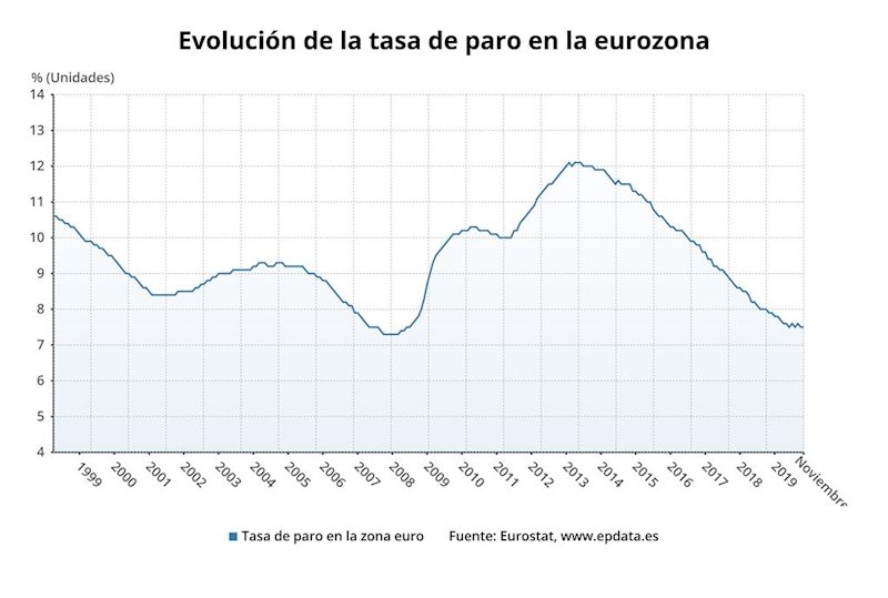 ep evolucion de la tasa de paro en la eurozona hasta noviembre de 2019 eurostat