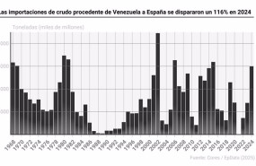 ep grafico con evolucion de las importaciones de crudo desde venezuela a espana