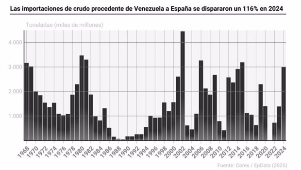 ep grafico con evolucion de las importaciones de crudo desde venezuela a espana