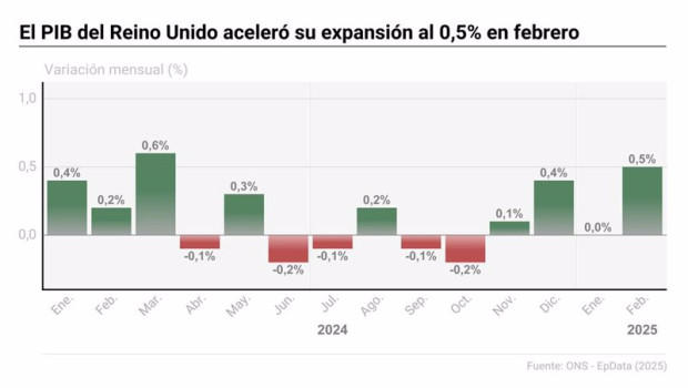 ep grafico con pib de reino unido ep grafico con pib de reino unido