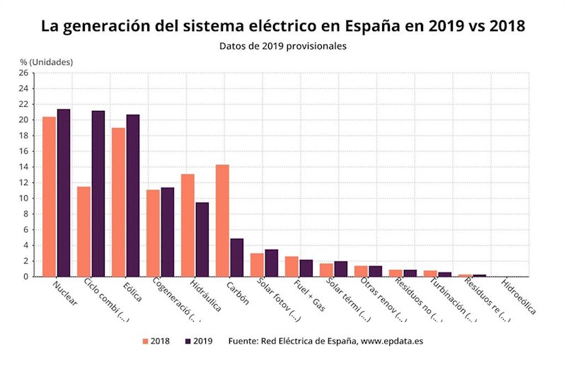 ep la generacion del sistema electrico en espana en 2019 vs 2018 red electrica de espana
