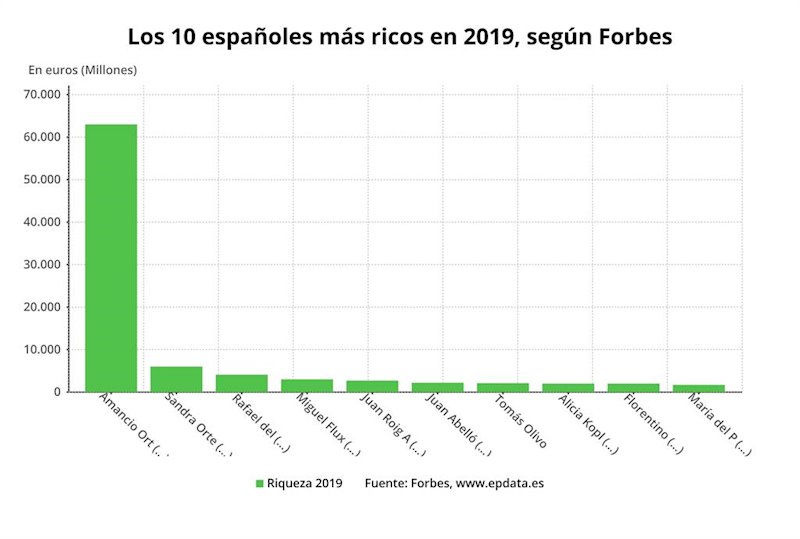 ep las 10 mayores fortunas de espana en 2019 segun forbes