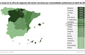 ep mapa con variacion anual en la cifra de negocios del sector servicios por comunidades autonomas