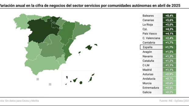 ep mapa con variacion anual en la cifra de negocios del sector servicios por comunidades autonomas