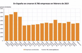 ep numero de empresas creadas en espana en febrero de 2021 en meses comparables ine
