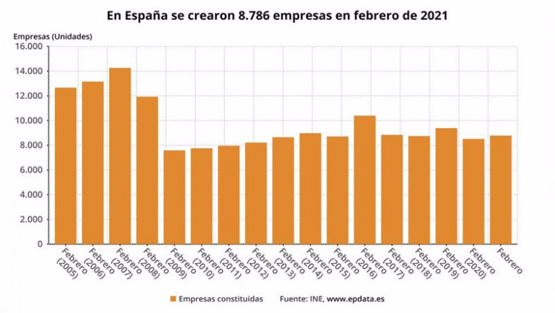 ep numero de empresas creadas en espana en febrero de 2021 en meses comparables ine ep numero de empresas creadas en espana en febrero de 2021 en meses comparables ine