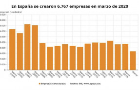 ep numero de sociedades constituidas en marzo de 2020 en espana ine