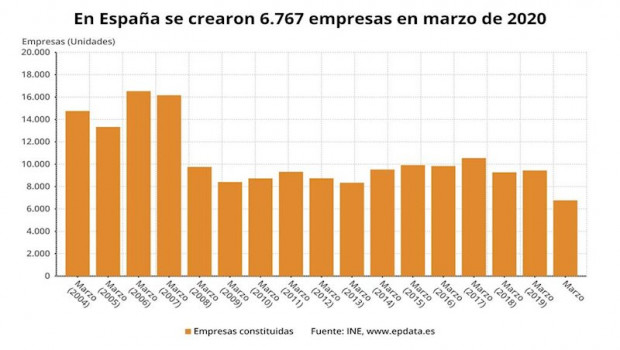 ep numero de sociedades constituidas en marzo de 2020 en espana ine