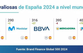 ep santander zara movistar bbva mercadona caixabank e iberdrola entre las marcas espanolas mas