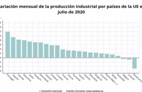 ep variacion mensual de la produccion industrial por paises de la ue en julio de 2020 eurostat