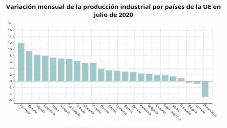 ep variacion mensual de la produccion industrial por paises de la ue en julio de 2020 eurostat