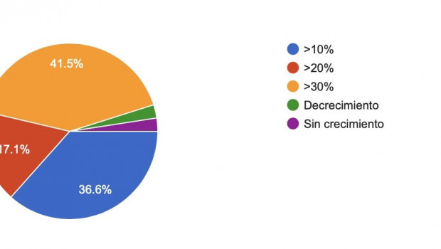 1611846735 crecimiento esperado en centas 2021