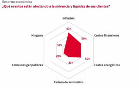 ep el 24 de las empresas ha sufrido impagos significativos durante 2023 segun credito y caucion
