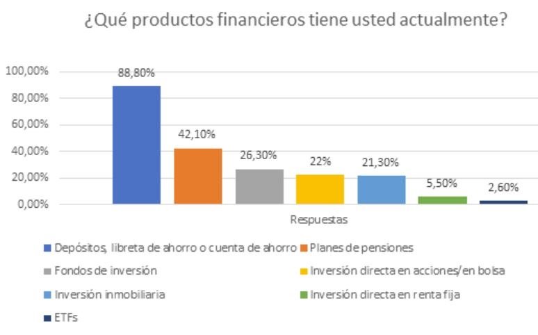 ep grafico con las carteras de inversion del inversor espanol en el ultimo trimestre de 2019