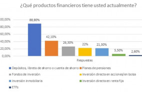 ep grafico con las carteras de inversion del inversor espanol en el ultimo trimestre de 2019